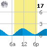 Jensen Beach tide chart for Thursday, October 17, 2024