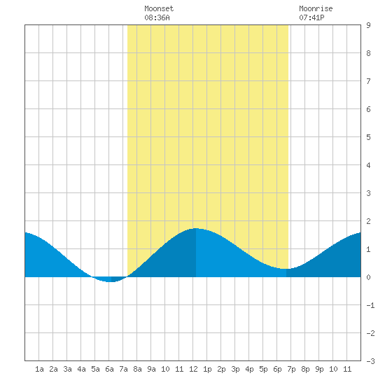 Jensen Beach tide chart for Friday, October 18, 2024