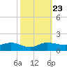 Jensen Beach tide chart for Wednesday, October 23, 2024