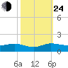 Jensen Beach tide chart for Thursday, October 24, 2024