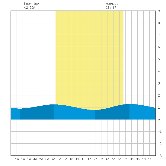 Jensen Beach tide chart for Saturday, October 26, 2024