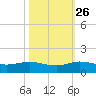 Jensen Beach tide chart for Saturday, October 26, 2024