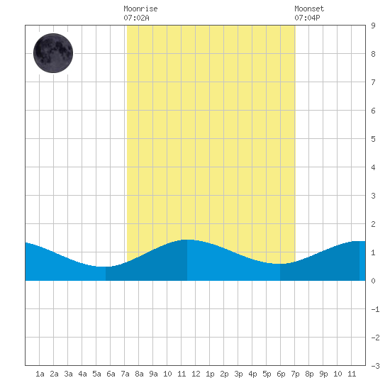 Jensen Beach tide chart for Wednesday, October 2, 2024
