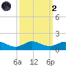 Jensen Beach tide chart for Wednesday, October 2, 2024