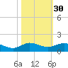 Jensen Beach tide chart for Wednesday, October 30, 2024