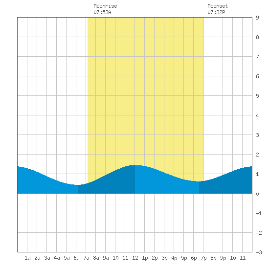 Jensen Beach tide chart for Thursday, October 3, 2024