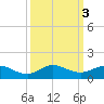 Jensen Beach tide chart for Thursday, October 3, 2024