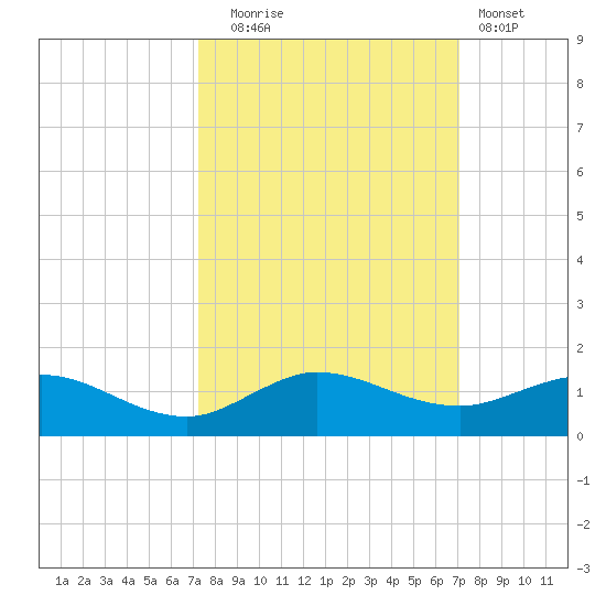 Jensen Beach tide chart for Friday, October 4, 2024