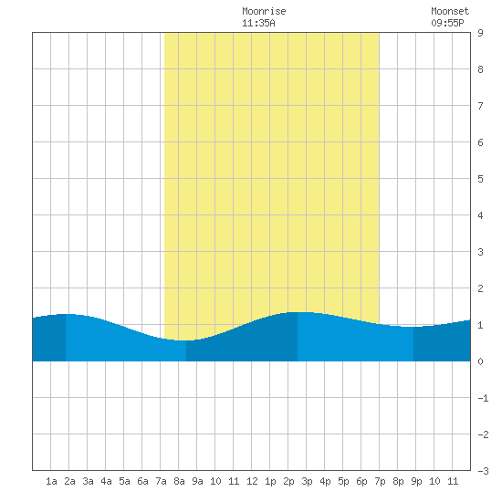 Jensen Beach tide chart for Monday, October 7, 2024