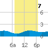 Jensen Beach tide chart for Monday, October 7, 2024