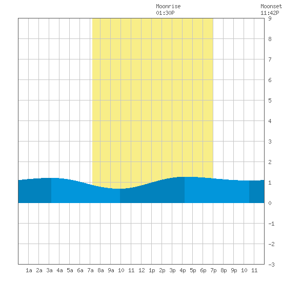Jensen Beach tide chart for Wednesday, October 9, 2024