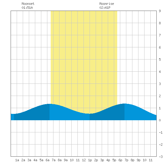 Jensen Beach tide chart for Monday, November 11, 2024
