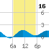 Jensen Beach tide chart for Saturday, November 16, 2024