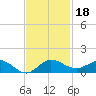 Jensen Beach tide chart for Monday, November 18, 2024