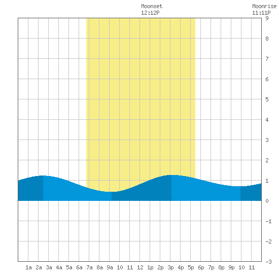 Jensen Beach tide chart for Thursday, November 21, 2024
