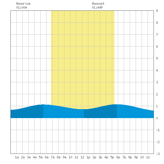 Jensen Beach tide chart for Sunday, November 24, 2024
