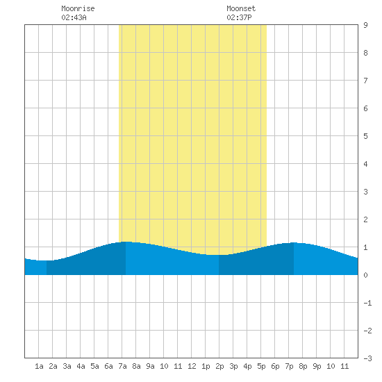 Jensen Beach tide chart for Tuesday, November 26, 2024