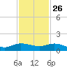 Jensen Beach tide chart for Tuesday, November 26, 2024