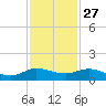 Jensen Beach tide chart for Wednesday, November 27, 2024