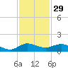 Jensen Beach tide chart for Friday, November 29, 2024