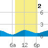 Jensen Beach tide chart for Saturday, November 2, 2024