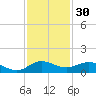 Jensen Beach tide chart for Saturday, November 30, 2024