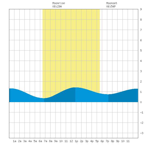 Jensen Beach tide chart for Sunday, November 3, 2024