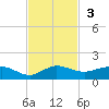 Jensen Beach tide chart for Sunday, November 3, 2024