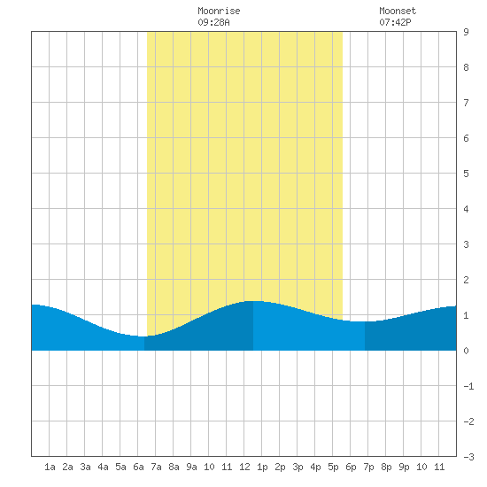 Jensen Beach tide chart for Monday, November 4, 2024