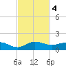 Jensen Beach tide chart for Monday, November 4, 2024