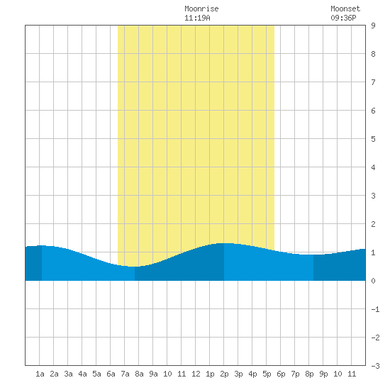 Jensen Beach tide chart for Wednesday, November 6, 2024