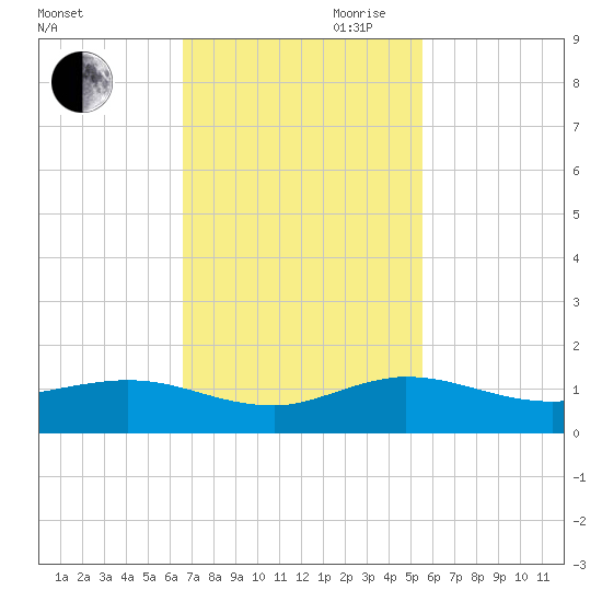 Jensen Beach tide chart for Saturday, November 9, 2024