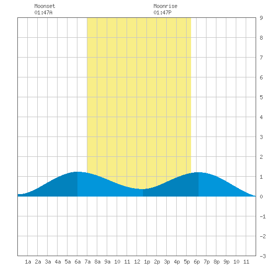 Jensen Beach tide chart for Tuesday, December 10, 2024