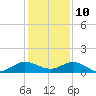 Jensen Beach tide chart for Tuesday, December 10, 2024