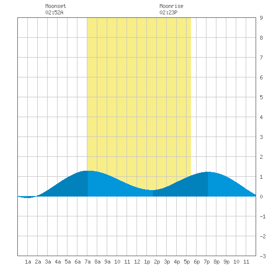 Jensen Beach tide chart for Wednesday, December 11, 2024