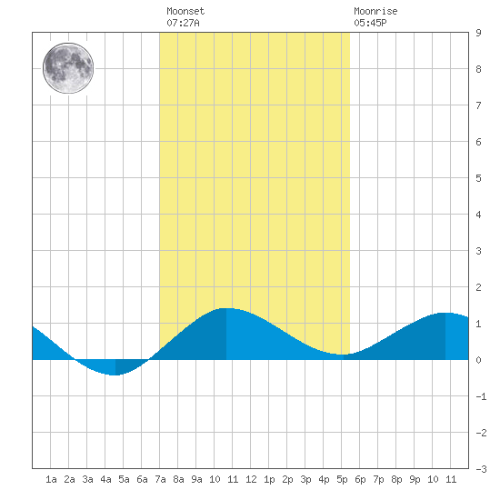 Jensen Beach tide chart for Sunday, December 15, 2024