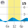Jensen Beach tide chart for Sunday, December 15, 2024
