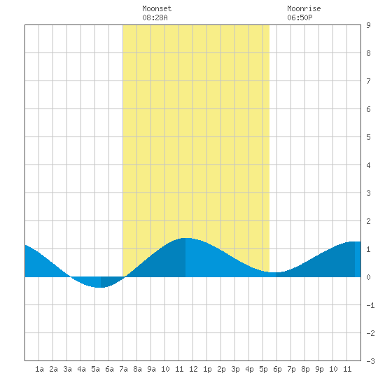 Jensen Beach tide chart for Monday, December 16, 2024