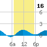 Jensen Beach tide chart for Monday, December 16, 2024