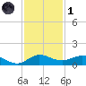Jensen Beach tide chart for Sunday, December 1, 2024