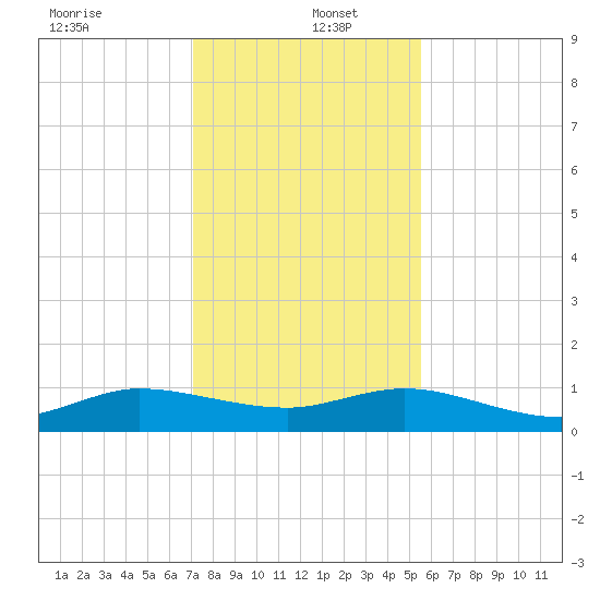 Jensen Beach tide chart for Monday, December 23, 2024