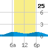 Jensen Beach tide chart for Wednesday, December 25, 2024