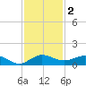 Jensen Beach tide chart for Monday, December 2, 2024