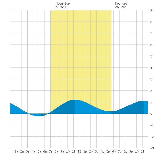 Jensen Beach tide chart for Tuesday, December 31, 2024