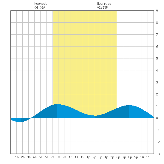 Jensen Beach tide chart for Friday, January 10, 2025