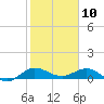 Jensen Beach tide chart for Friday, January 10, 2025