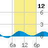 Jensen Beach tide chart for Sunday, January 12, 2025