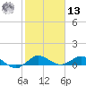 Jensen Beach tide chart for Monday, January 13, 2025