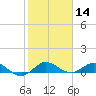 Jensen Beach tide chart for Tuesday, January 14, 2025