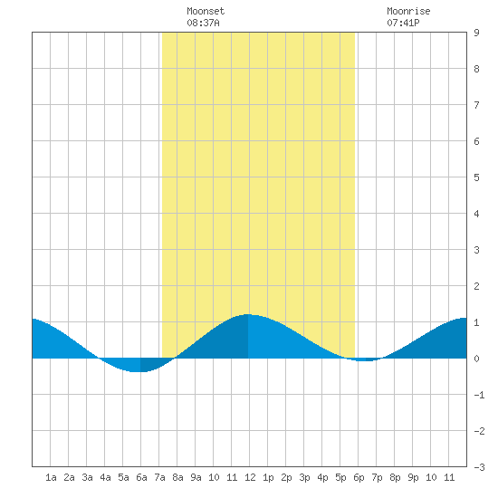 Jensen Beach tide chart for Wednesday, January 15, 2025